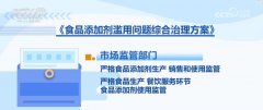 关部分加大对进口食物添加剂未照实申报等违法